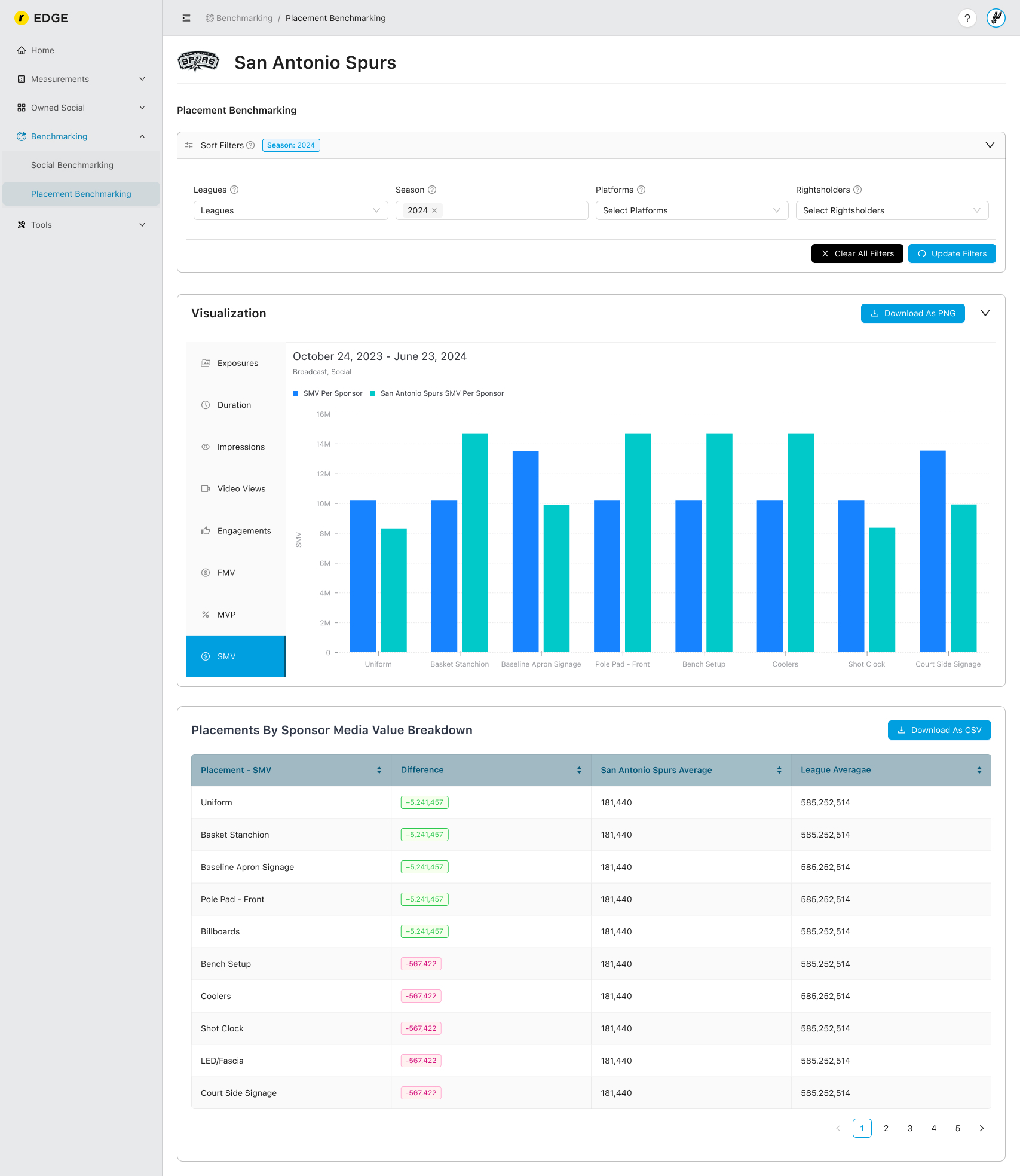 Placement Benchmarking
