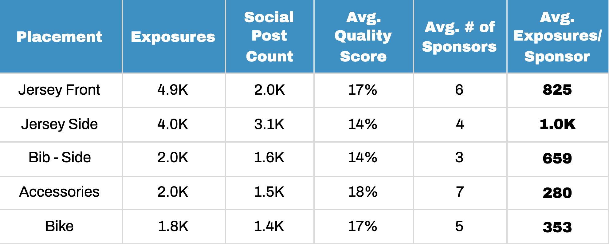 Chart showing top performing social media ad placements in the Tour de France