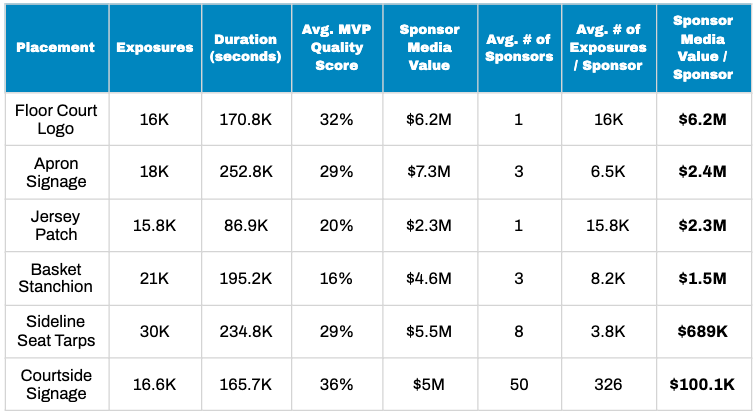 Chart illustrating the top performing NBA assets