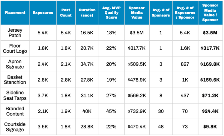 Chart illustrating Top Performing Assets by Sponsor Media Value per Sponsor on Social Media