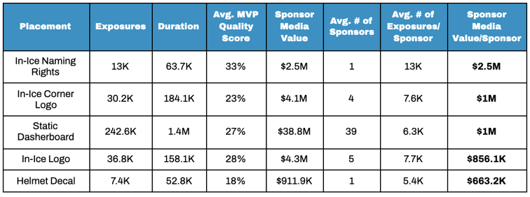 Table showing the top-performing sponsor assets for an NHL team