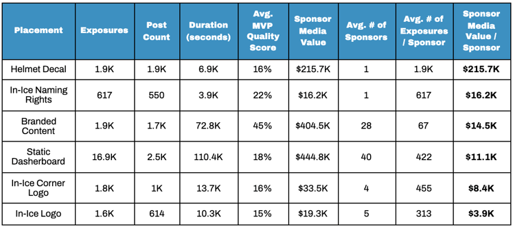 Chart showing top performing assets by sponsor media value per sponsor on social media