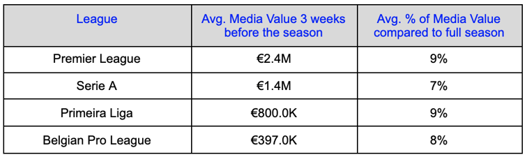 Chart showing the average media value from social media for 4 European football leagues