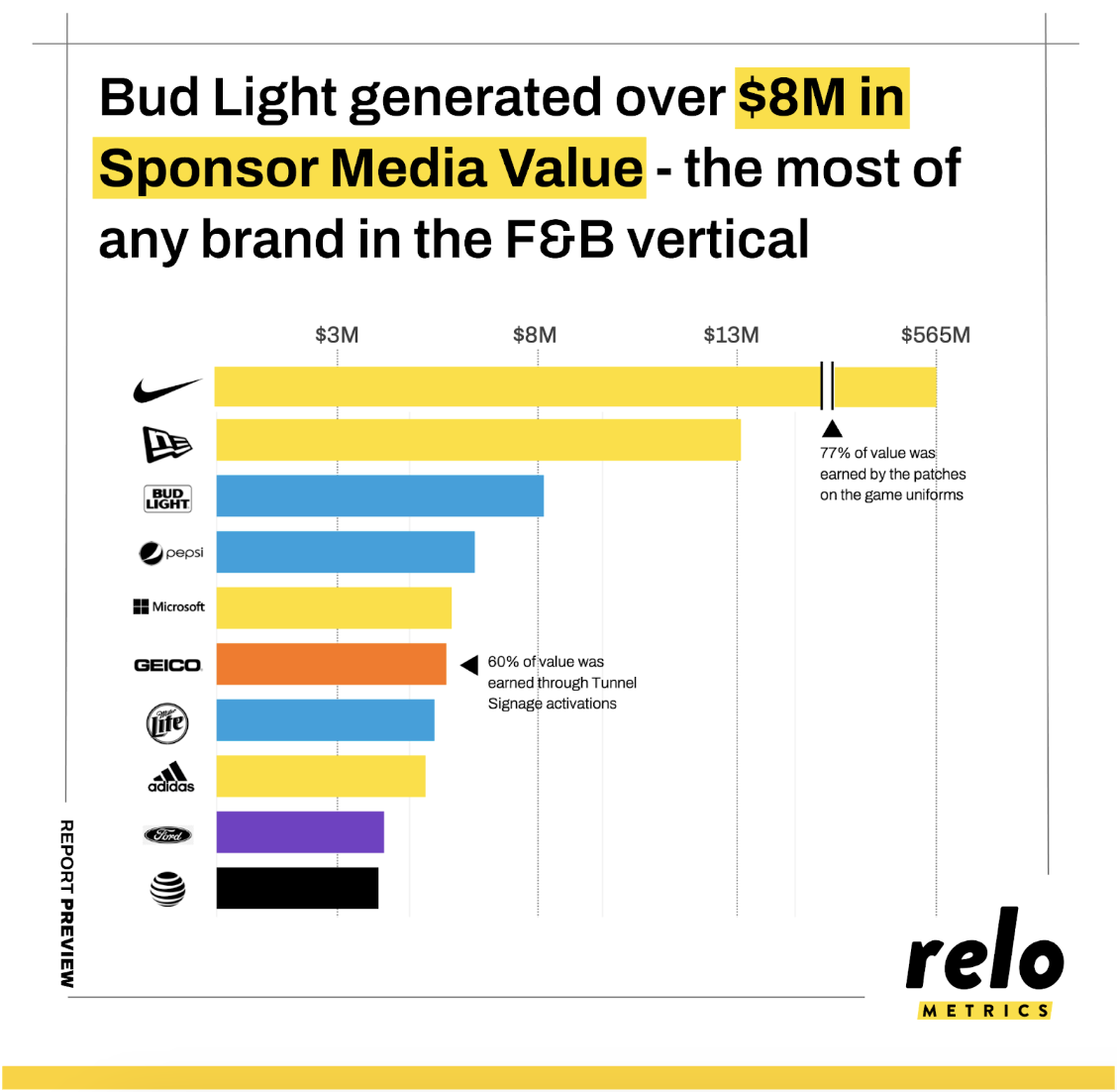 Bud Light generated over $8M in Sponsor Media Value