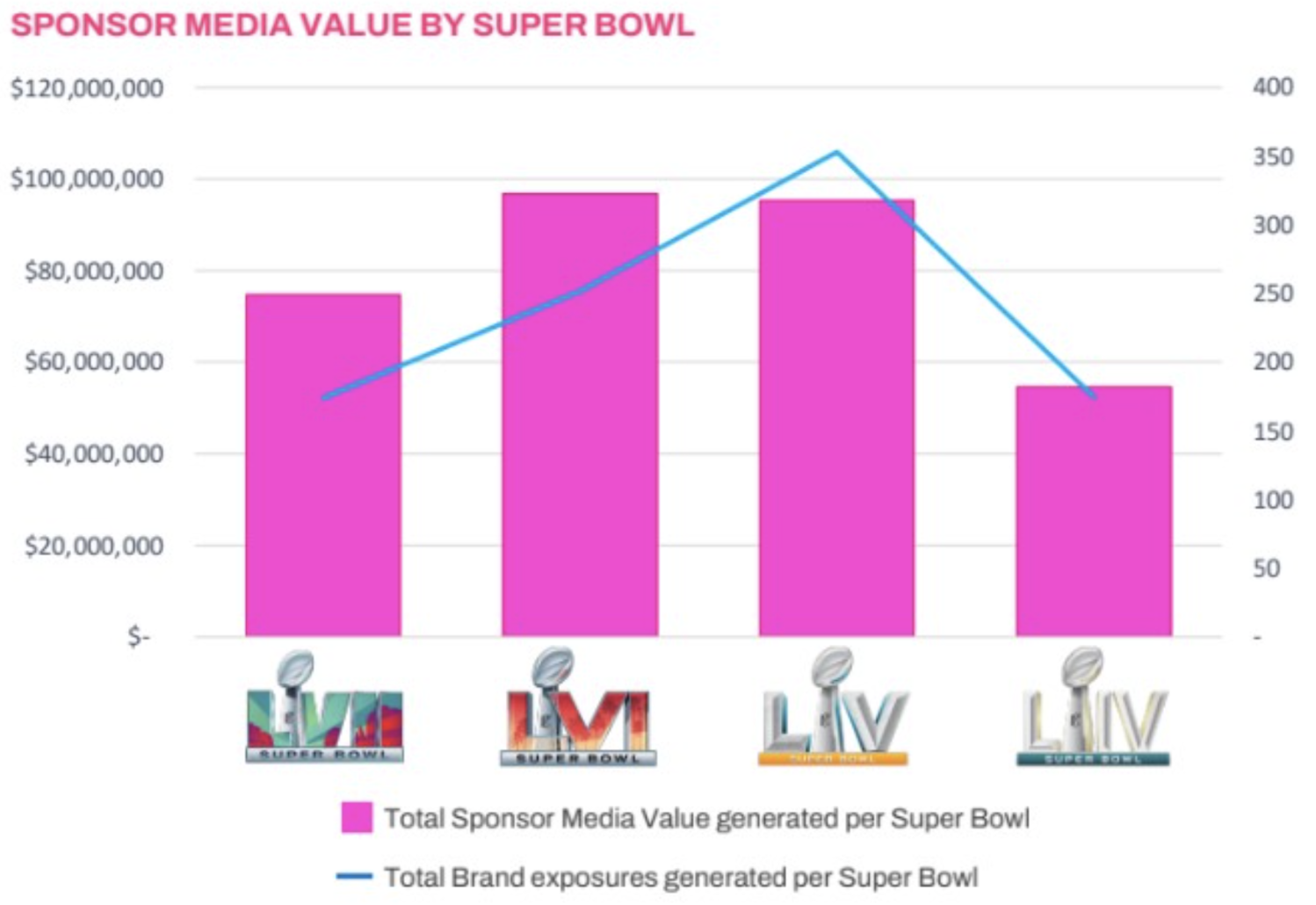 Sponsor Media Value By Super Bowl