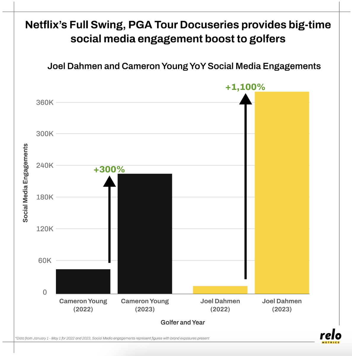 Netflix's Full Swing, PGA Tour Docuseries provides big-time social media engagement boost to golfers