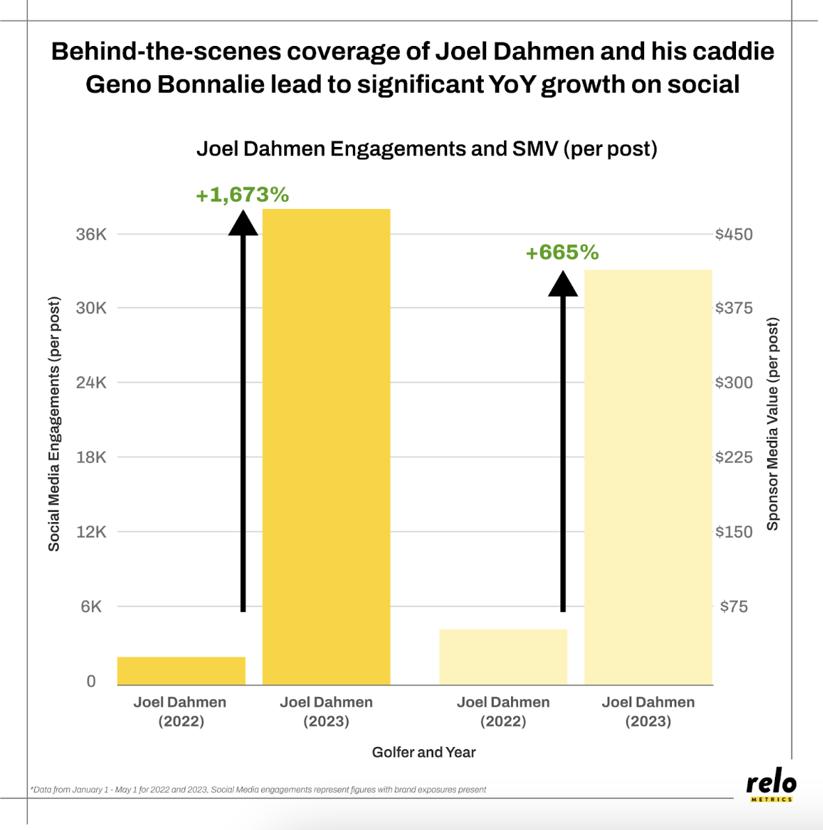 Behind-the-scenes coverage of Joel Dahmen and his caddie Geno Bonnalie lead to Significant YoY growth on social
