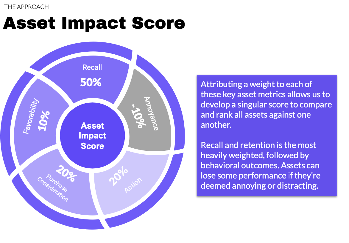 SponsorPulse Asset Impact Score