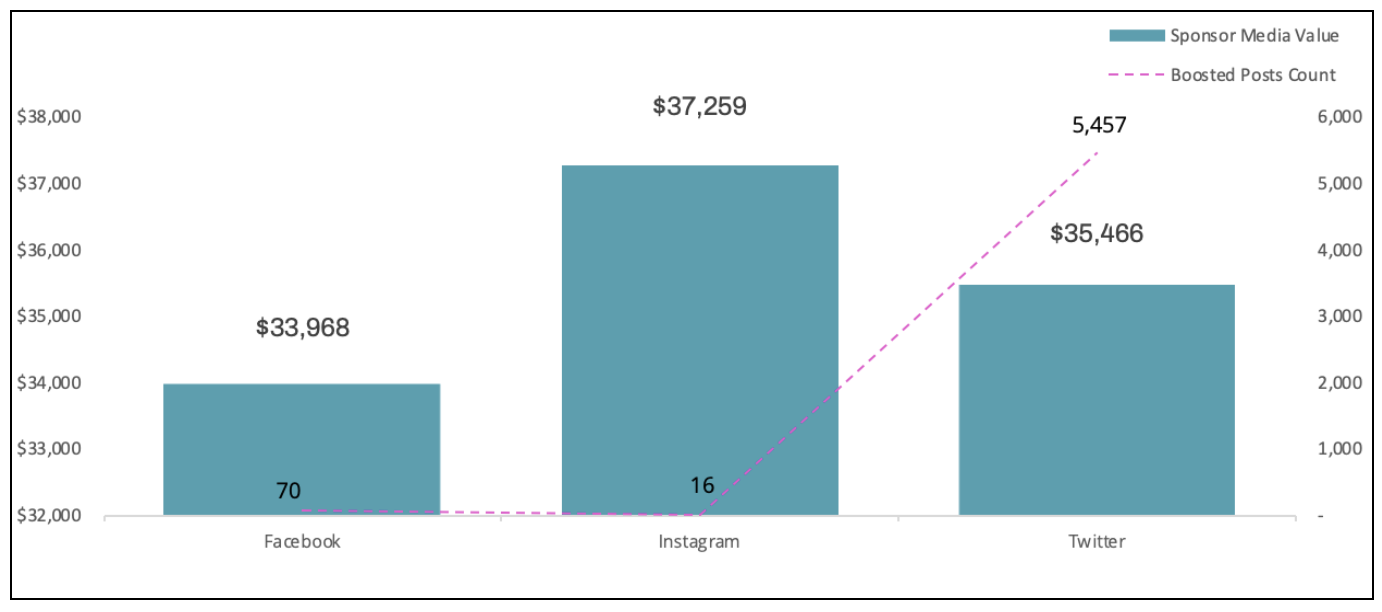 Chart showing the value of social media sponsorship on Twitter, Facebook and Instagram